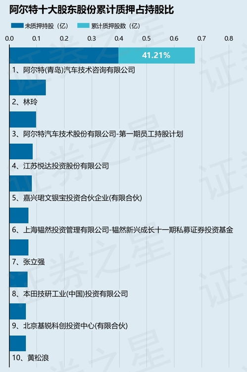 阿爾特股東青島汽車技術(shù)咨詢質(zhì)押30萬(wàn)股，持股比例微降